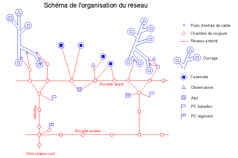 Ligne Maginot - Structure schématise du réseau téléphonique Maginot -   
