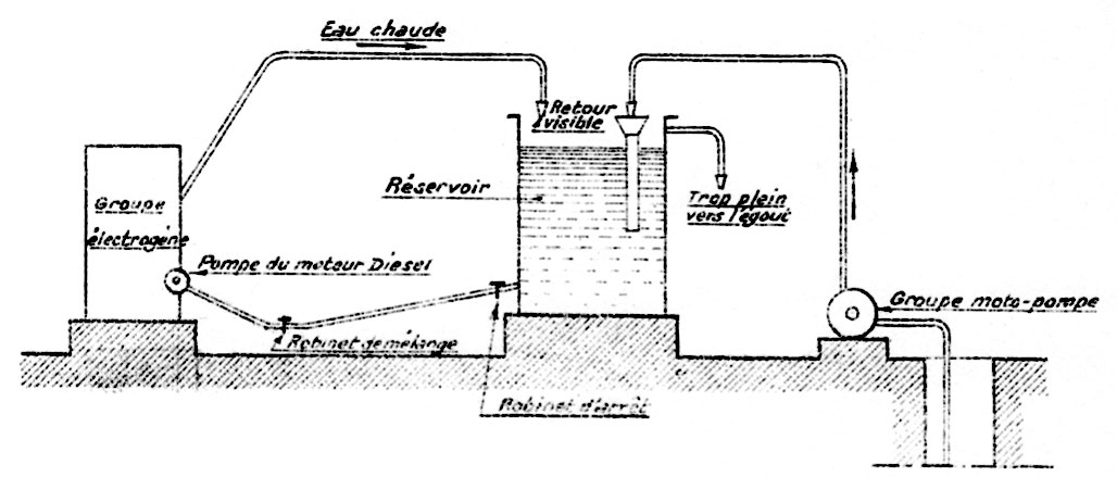 Ligne Maginot - Principe du refroidissement moteur à eau perdue - Schéma de principe du refroidissement des moteurs dit à eau perdue.
