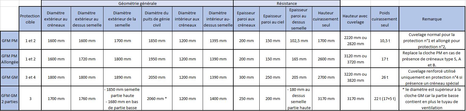 Ligne Maginot - Tableau des caractéristiques des cloches GFM A - Dimensions principales des cloches GFM type A